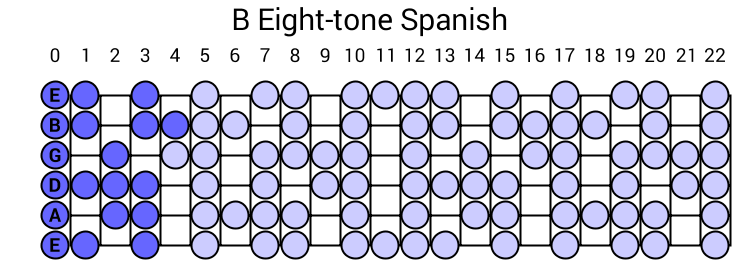 B Eight-tone Spanish Scale